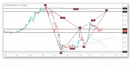 ظهور نموذج ايجابي على سهم طيبة السعودي