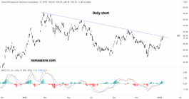 Sinopec stock - January 11