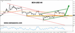 Bitcoin Cash is experiencing a positive trend change