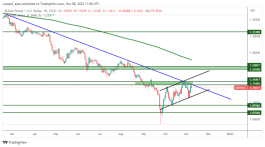 GBPUSD - 8 November 2022