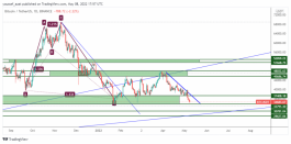 BTC - May 8, 2022