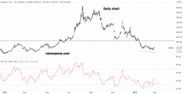 Moderna Stock - February 28
