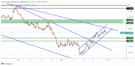 EURUSD - May 31, 2022