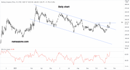 Boeing Stock - November 15