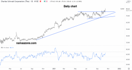 سهم تشارلز شواب - 15 أكتوبر