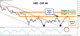 The dollar is witnessing a breakout of the 0.9760 resistance against the Swiss franc