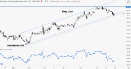 تحليل سهم RTX