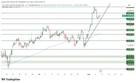DOW JONES - 10 أغسطس 2026
