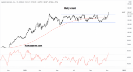 Applied Materials Stock - November 03