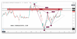 تحديث تحليل سهم سايكو السعودي