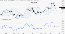 سهم أمازون - 19 يوليو