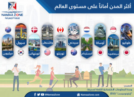 إنفوجرافيك: المدن الأكثر أماناً