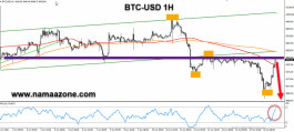 Bitcoin at trend setting levels