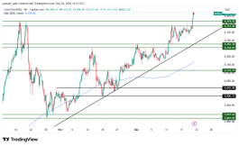 GOLD - 22 ديسمبر 2025