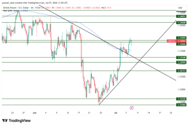 GBPUSD - July 7, 2026