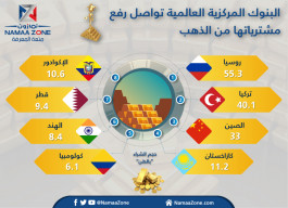 إنفوجرافيك: البنوك المركزية العالمية تواصل رفع مشترياتها من الذهب