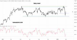 John Deere Stock - February 28