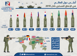إنفوجرافيك: أعلى دول العالم في الإنفاق العسكري خلال 2018