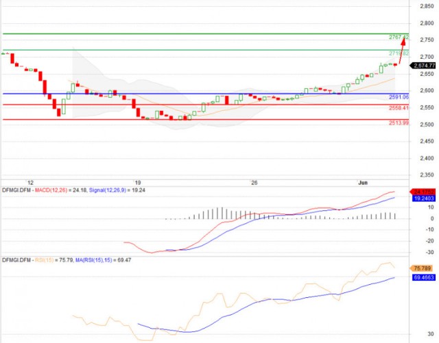 UAE Stock Outlook