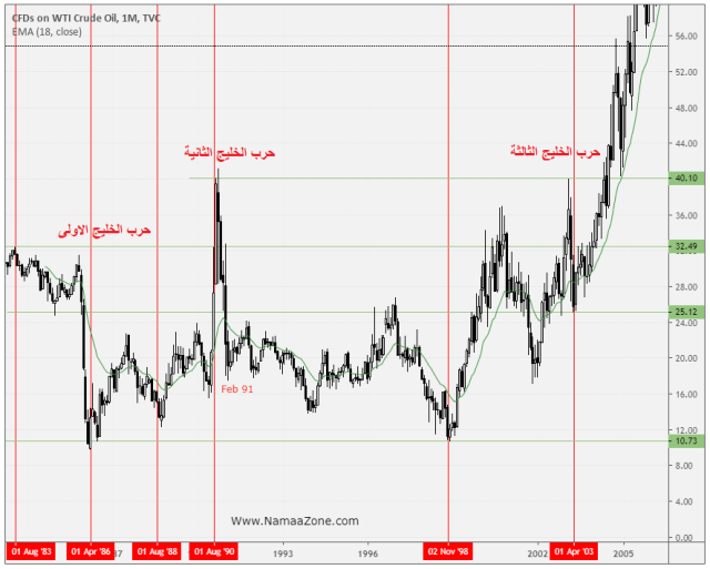 History of Gulf wars