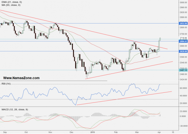 UAE stock recommendations