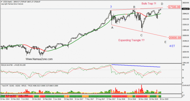 Dow Jones Bulls Trap