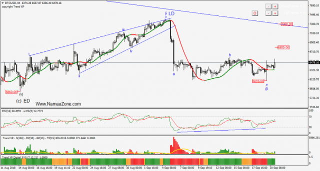 Did bitcoin hit bottom of 2018 and start going up ??