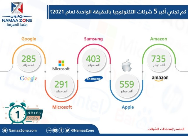 Infographic: How much do the top 5 technology companies make per minute for 2021