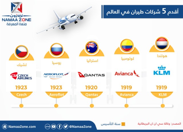 Infographic: The five oldest airlines in the world