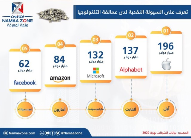 Top Five Technology Giants in Cash 2021