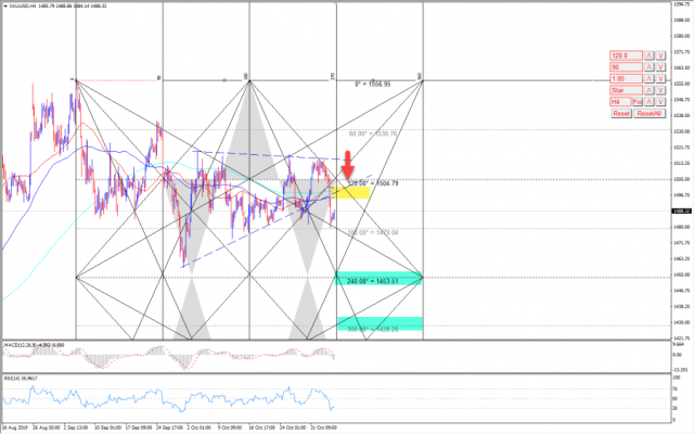 الذهب يكسر مستويات 1500
