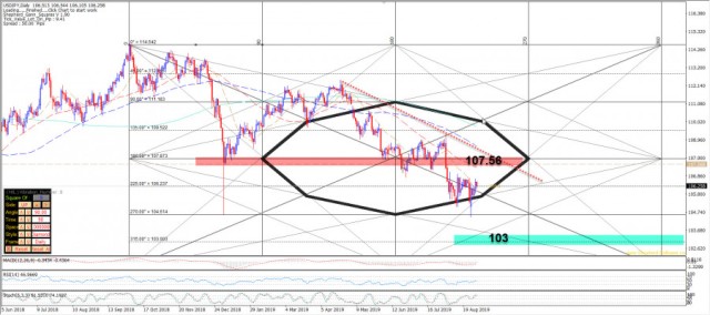 الدولار مقابل الين الياباني في نظرة فنية للاتجاهات
