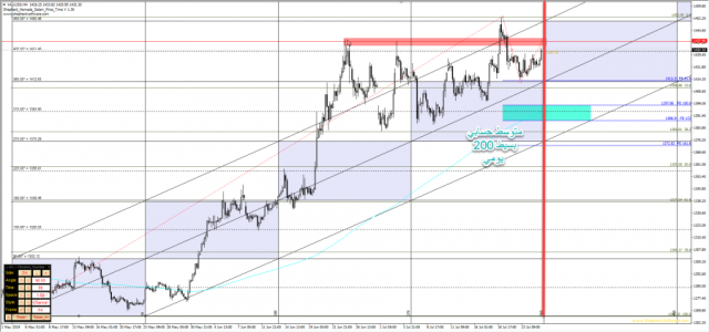 التقرير الفني لحركة الذهب 26 يوليو