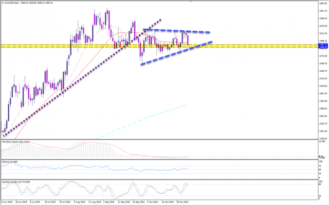 الذهب في مثلث متماثل