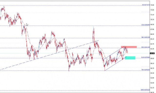 تحديث  لسعر عقود خام برنت 08-11-2019