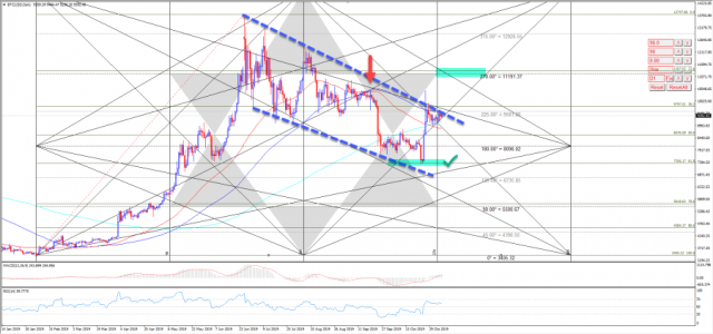البتكوين يحاول اختراق الترند 