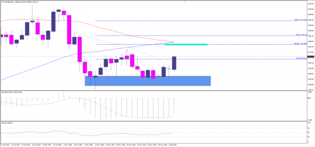 الذهب يرتفع لمستويات المقاومة 1477 - 1483