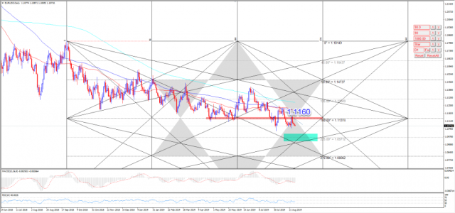 اليورو دولار في ظل الحروب التجارية أين الاتجاه القادم فنيا