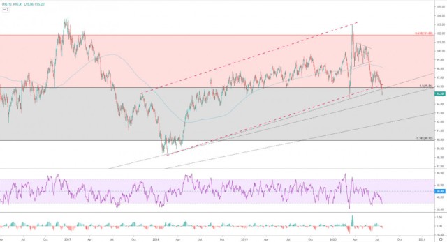 The US dollar index confirms the break 22-7-2020