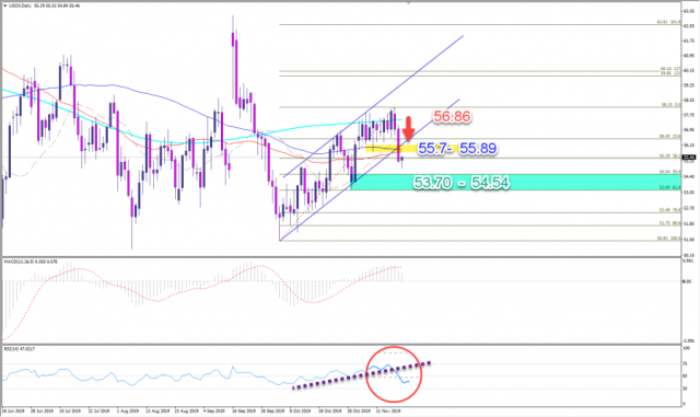 النفط يؤكد الكسر  20-11-2019