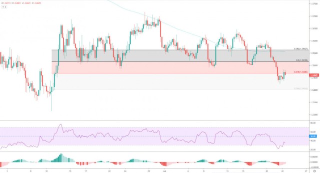 The US dollar against the Canadian dollar passed the first goal 22-07-2020