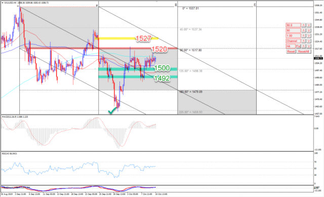 الذهب يختبر المقاومة 1520 اسفل الترند اليومي