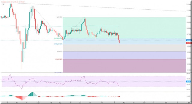 The dollar against the yen maintains its negative stability 30-07-2020