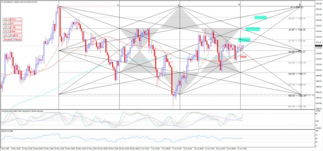 الذهب يستمر بالتذبذب – تحليل - 18-06-2020