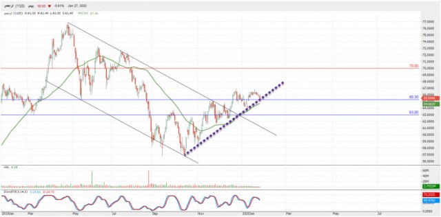 الراجحي يحاول اكتساب زخماً إيجابياً