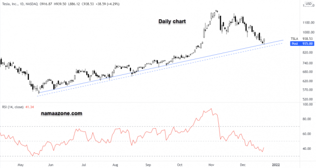 سهم تسلا - 21 ديسمبر
