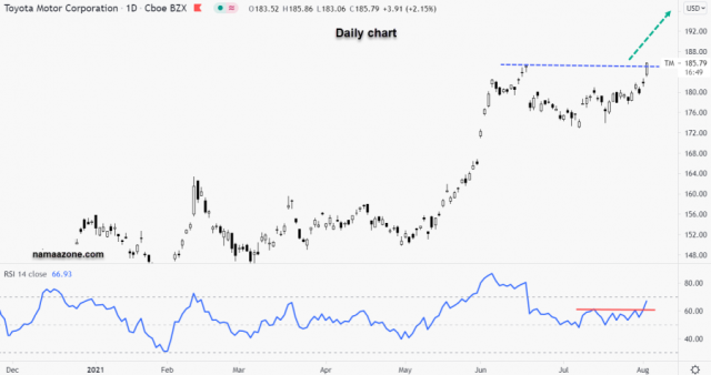 Toyota stock - August 3