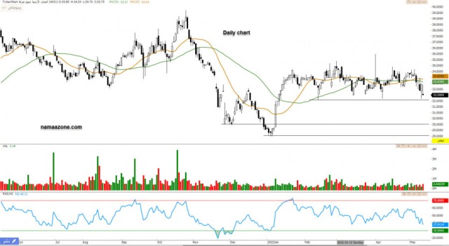 Ground Services (4031) - May 18