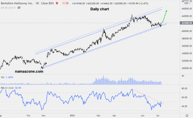 Berkshire Hathaway Stock - July 12
