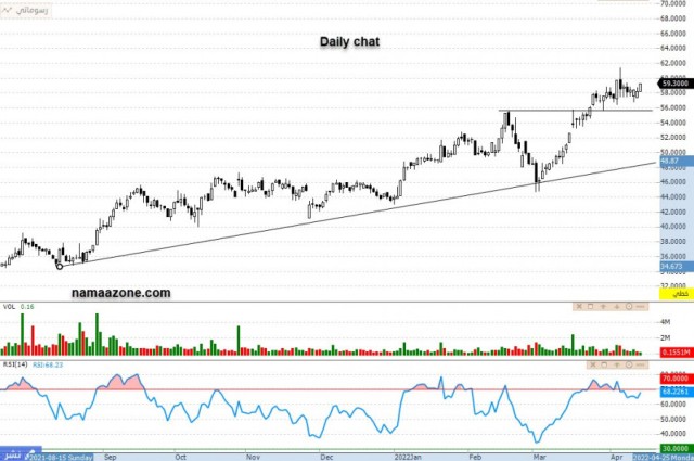 سهم مبكو (1202) - 14 أبريل